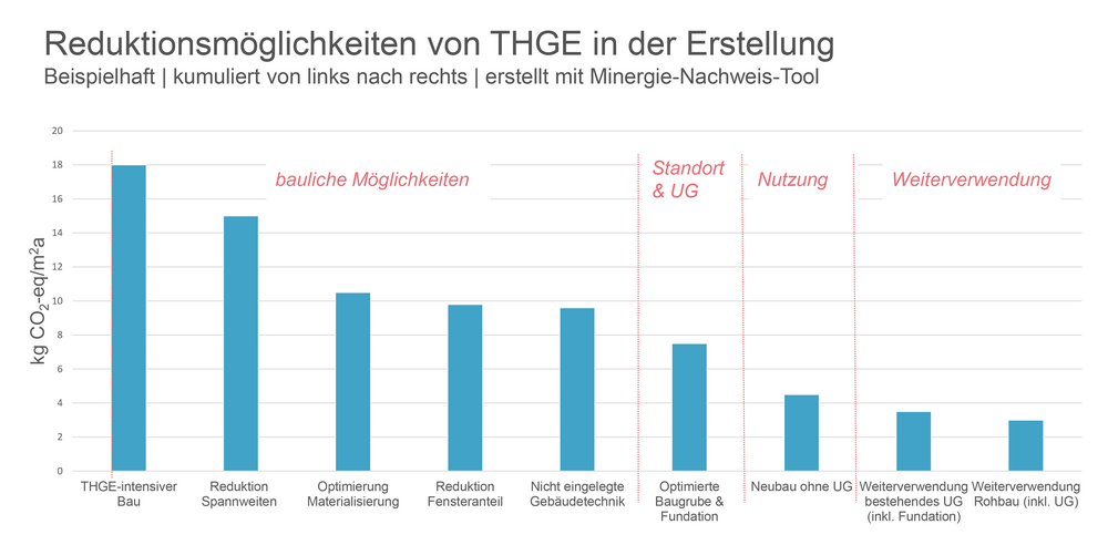 Minergie-Expertin Sabine von Stockar zeigte am Status-Seminar mit dieser Grafik verschiedene Instrumente, um Treibhausgasemissionen (THGE) zu reduzieren. (Grafik: Minergie)